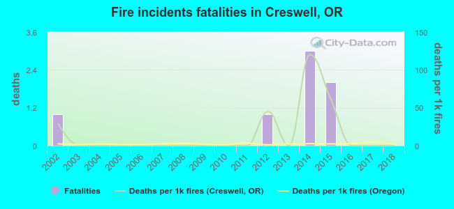 Fire incidents fatalities in Creswell, OR