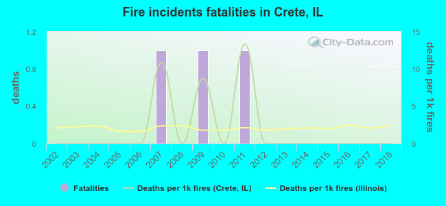 Fire incidents fatalities in Crete, IL