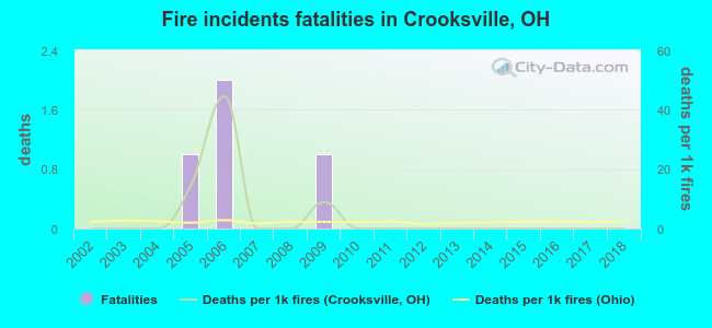 Fire incidents fatalities in Crooksville, OH