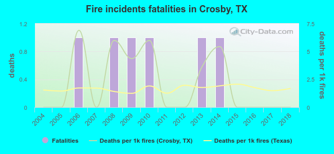 Fire incidents fatalities in Crosby, TX