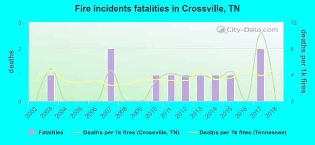 Fire incidents fatalities in Crossville, TN