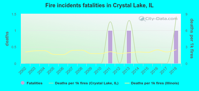 Fire incidents fatalities in Crystal Lake, IL