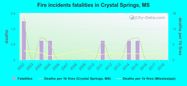 Fire incidents fatalities in Crystal Springs, MS