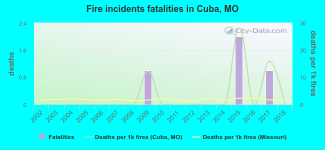 Fire incidents fatalities in Cuba, MO