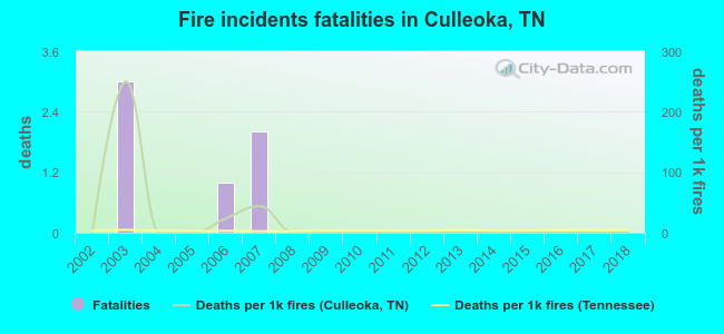 Fire incidents fatalities in Culleoka, TN