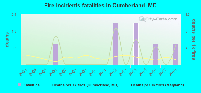 Fire incidents fatalities in Cumberland, MD