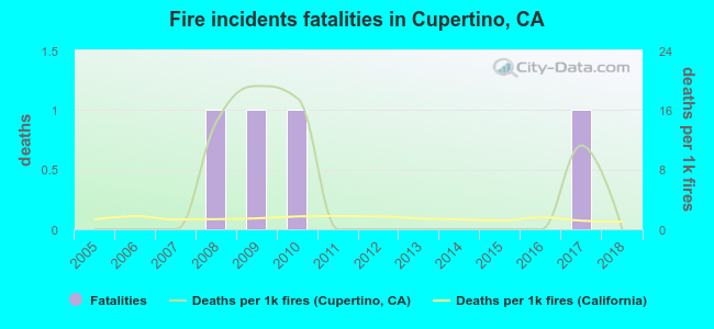 Fire incidents fatalities in Cupertino, CA
