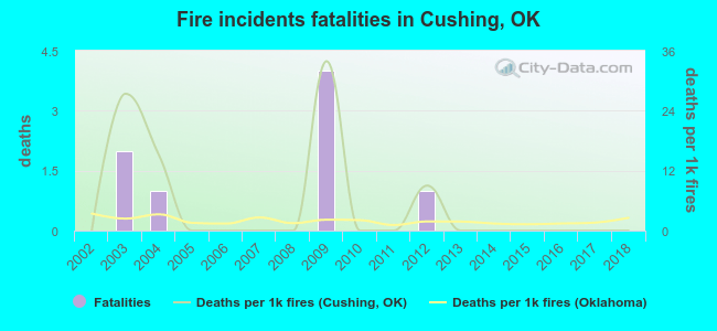 Fire incidents fatalities in Cushing, OK