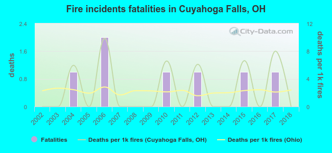 Fire incidents fatalities in Cuyahoga Falls, OH