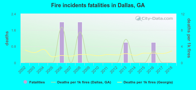 Fire incidents fatalities in Dallas, GA