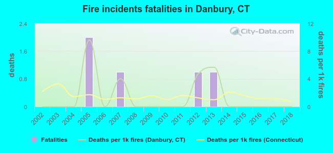 Fire incidents fatalities in Danbury, CT