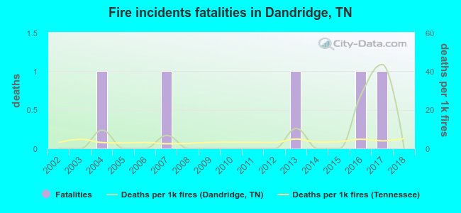 Fire incidents fatalities in Dandridge, TN