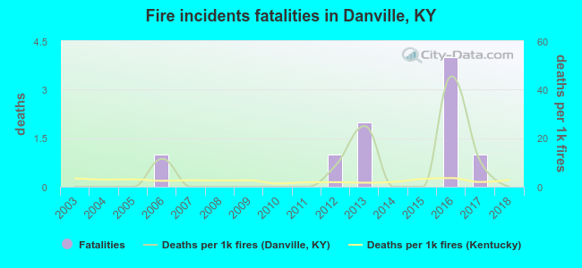 Fire incidents fatalities in Danville, KY
