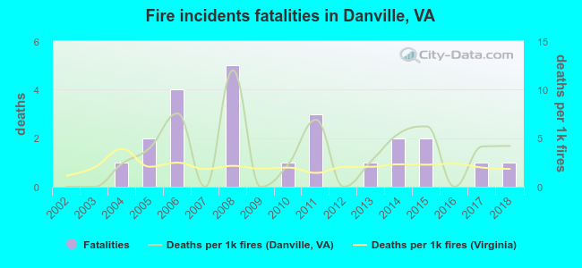 Fire incidents fatalities in Danville, VA