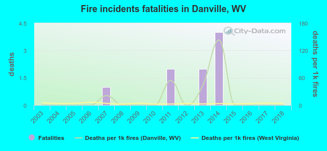 Fire incidents fatalities in Danville, WV