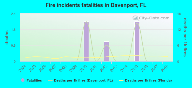 Fire incidents fatalities in Davenport, FL