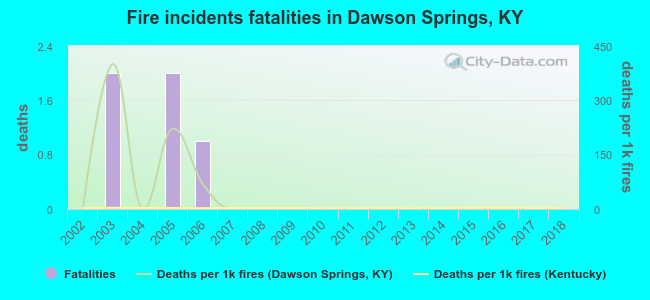 Fire incidents fatalities in Dawson Springs, KY