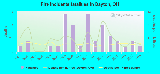Fire incidents fatalities in Dayton, OH
