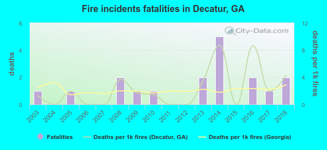 Fire incidents fatalities in Decatur, GA