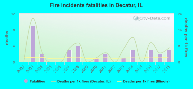 Fire incidents fatalities in Decatur, IL