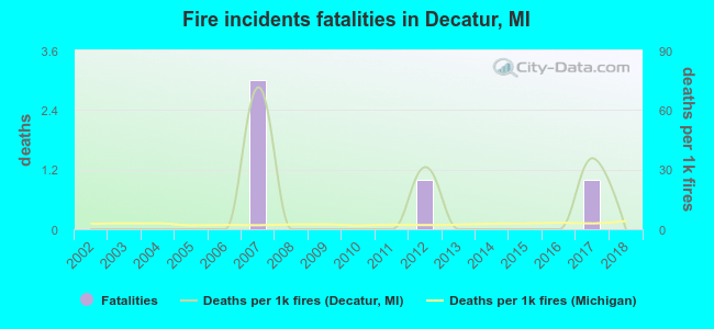 Fire incidents fatalities in Decatur, MI