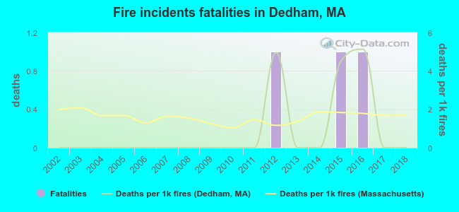 Fire incidents fatalities in Dedham, MA