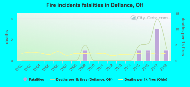 Fire incidents fatalities in Defiance, OH
