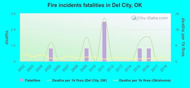 Fire incidents fatalities in Del City, OK