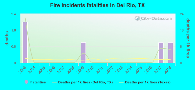 Fire incidents fatalities in Del Rio, TX