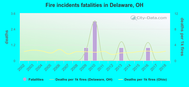 Fire incidents fatalities in Delaware, OH