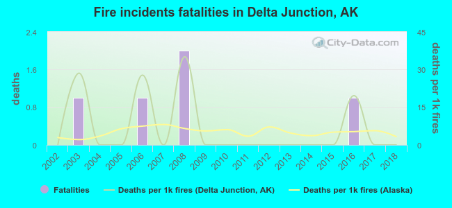 Fire incidents fatalities in Delta Junction, AK