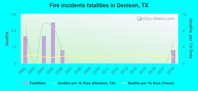 Fire incidents fatalities in Denison, TX