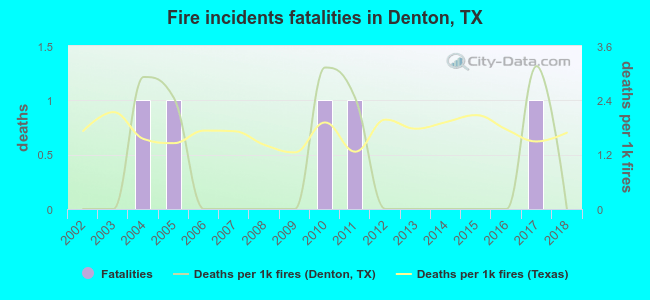 Fire incidents fatalities in Denton, TX