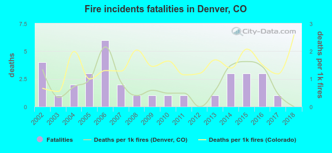Fire incidents fatalities in Denver, CO