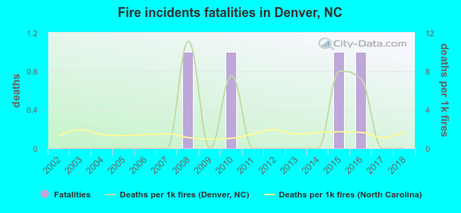 Fire incidents fatalities in Denver, NC