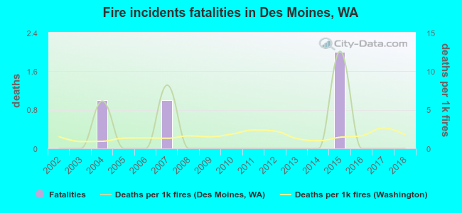 Fire incidents fatalities in Des Moines, WA