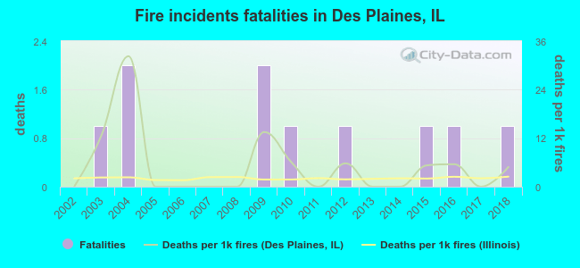 Fire incidents fatalities in Des Plaines, IL