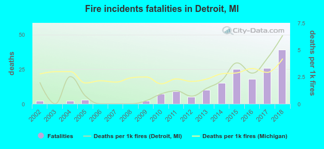 Fire incidents fatalities in Detroit, MI