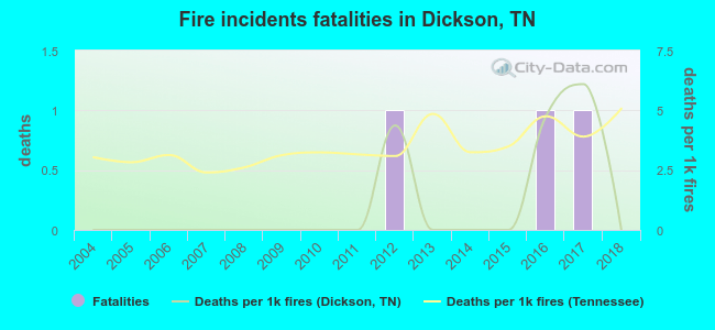 Fire incidents fatalities in Dickson, TN