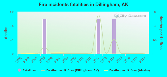 Fire incidents fatalities in Dillingham, AK