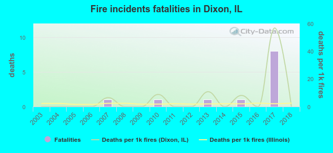 Fire incidents fatalities in Dixon, IL