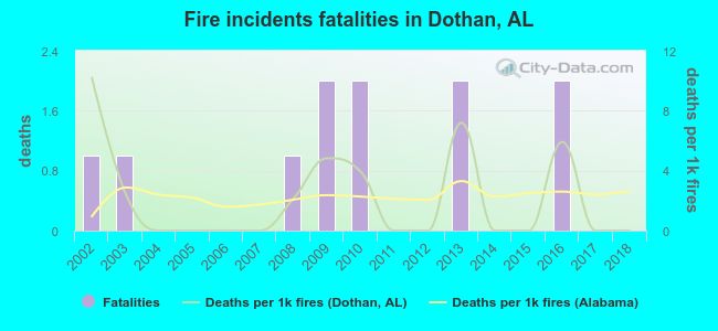 Fire incidents fatalities in Dothan, AL