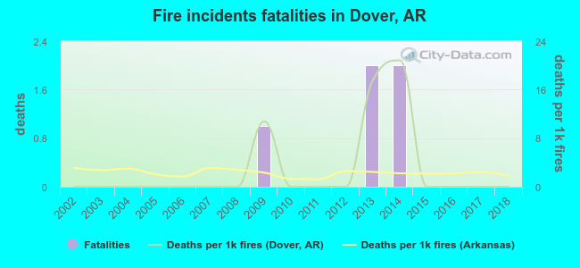 Fire incidents fatalities in Dover, AR