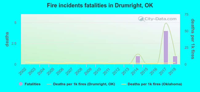 Fire incidents fatalities in Drumright, OK