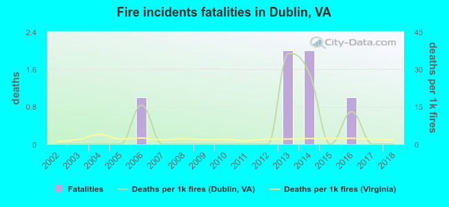 Fire incidents fatalities in Dublin, VA