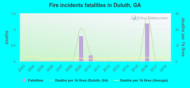 Fire incidents fatalities in Duluth, GA