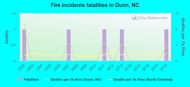 Fire incidents fatalities in Dunn, NC