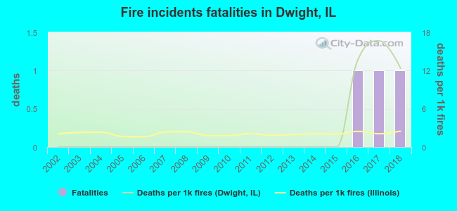 Fire incidents fatalities in Dwight, IL