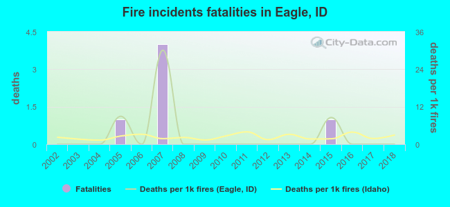 Fire incidents fatalities in Eagle, ID