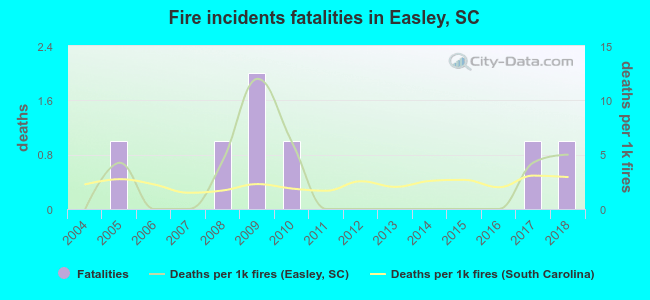Fire incidents fatalities in Easley, SC
